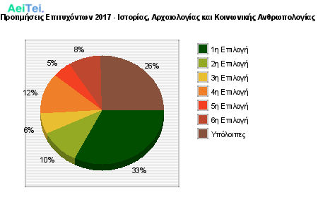 Προτιμήσεις Επιτυχόντων 2017 - Ιστορίας, Αρχαιολογίας και Κοινωνικής Ανθρωπολογίας 177-Protimisis-Epitixontwn-2017-Istorias-Arxeologias-ke-Kinwnikis-Anthrwpologias