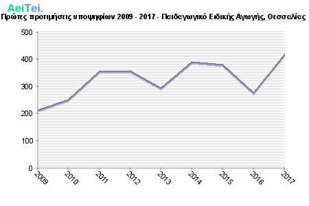 Πρώτες προτιμήσεις υποψηφίων 2009 - 2017 - Παιδαγωγικό Ειδικής Αγωγής, Θεσσαλίας 178-Protes-protimisis-ipopsifiwn-2009-2017-Pedagwgiko-Eidikis-Agwgis-THesalias
