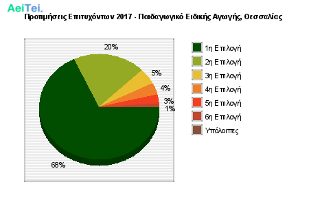 Προτιμήσεις Επιτυχόντων 2017 - Παιδαγωγικό Ειδικής Αγωγής, Θεσσαλίας 178-Protimisis-Epitixontwn-2017-Pedagwgiko-Eidikis-Agwgis-THesalias
