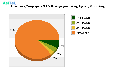 Προτιμήσεις Υποψηφίων 2017 - Παιδαγωγικό Ειδικής Αγωγής, Θεσσαλίας 178-Protimisis-Ipopsifiwn-2017-Pedagwgiko-Eidikis-Agwgis-THesalias