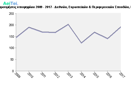 Πρώτες προτιμήσεις υποψηφίων 2009 - 2017 - Διεθνών, Ευρωπαϊκών & Περιφερειακών Σπουδών, Παντείου 179-Protes-protimisis-ipopsifiwn-2009-2017-Diethnon-Eirwpaikon-Periferiakon-Spoudon-Panteiou