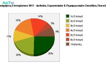 Προτιμήσεις Επιτυχόντων 2017 - Διεθνών, Ευρωπαϊκών & Περιφερειακών Σπουδών, Παντείου 179-Protimisis-Epitixontwn-2017-Diethnon-Eirwpaikon-Periferiakon-Spoudon-Panteiou