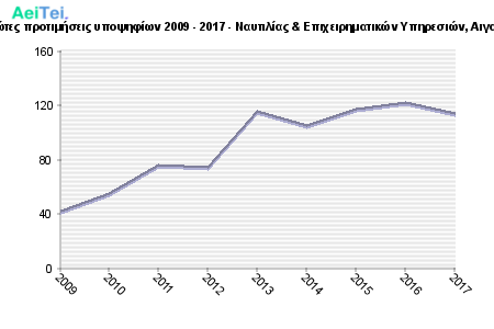 Πρώτες προτιμήσεις υποψηφίων 2009 - 2017 - Ναυτιλίας & Επιχειρηματικών Υπηρεσιών, Αιγαίου 180-Protes-protimisis-ipopsifiwn-2009-2017-Naftilias-Epixirimatikon-Ipiresion-Aigaiou