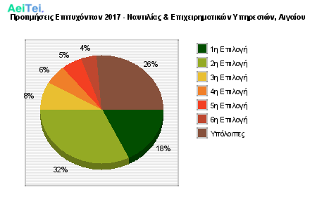 Προτιμήσεις Επιτυχόντων 2017 - Ναυτιλίας & Επιχειρηματικών Υπηρεσιών, Αιγαίου 180-Protimisis-Epitixontwn-2017-Naftilias-Epixirimatikon-Ipiresion-Aigaiou
