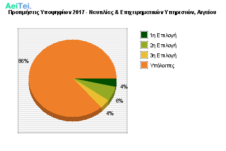 Προτιμήσεις Υποψηφίων 2017 - Ναυτιλίας & Επιχειρηματικών Υπηρεσιών, Αιγαίου 180-Protimisis-Ipopsifiwn-2017-Naftilias-Epixirimatikon-Ipiresion-Aigaiou
