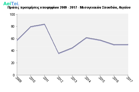Πρώτες προτιμήσεις υποψηφίων 2009 - 2017 - Μεσογειακών Σπουδών, Αιγαίου 181-Protes-protimisis-ipopsifiwn-2009-2017-Mesogiakon-Spoudon-Aigaiou
