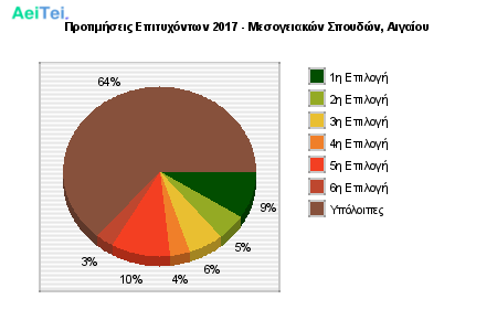 Προτιμήσεις Επιτυχόντων 2017 - Μεσογειακών Σπουδών, Αιγαίου 181-Protimisis-Epitixontwn-2017-Mesogiakon-Spoudon-Aigaiou