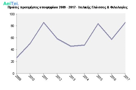Πρώτες προτιμήσεις υποψηφίων 2009 - 2017 - Ιταλικής Γλώσσας & Φιλολογίας 182-Protes-protimisis-ipopsifiwn-2009-2017-Italikis-Glosas-Filologias