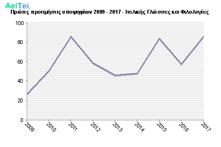 Πρώτες προτιμήσεις υποψηφίων 2009 - 2017 - Ιταλικής Γλώσσας και Φιλολογίας 182-Protes-protimisis-ipopsifiwn-2009-2017-Italikis-Glosas-ke-Filologias