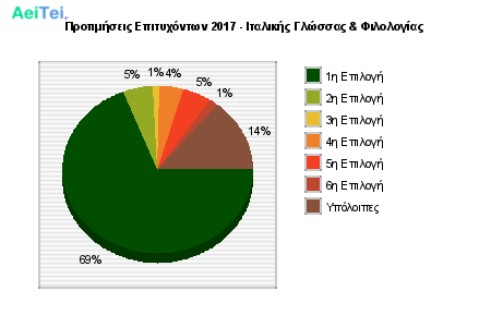 Προτιμήσεις Επιτυχόντων 2017 - Ιταλικής Γλώσσας & Φιλολογίας 182-Protimisis-Epitixontwn-2017-Italikis-Glosas-Filologias