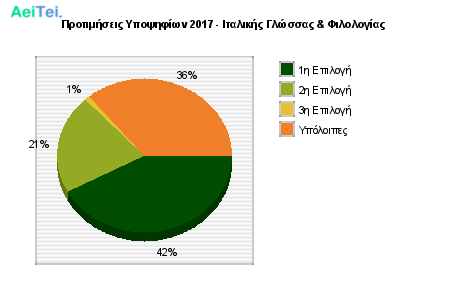 Προτιμήσεις Υποψηφίων 2017 - Ιταλικής Γλώσσας & Φιλολογίας 182-Protimisis-Ipopsifiwn-2017-Italikis-Glosas-Filologias