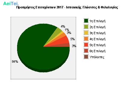 Προτιμήσεις Επιτυχόντων 2017 - Ισπανικής Γλώσσας & Φιλολογίας 183-Protimisis-Epitixontwn-2017-Ispanikis-Glosas-Filologias