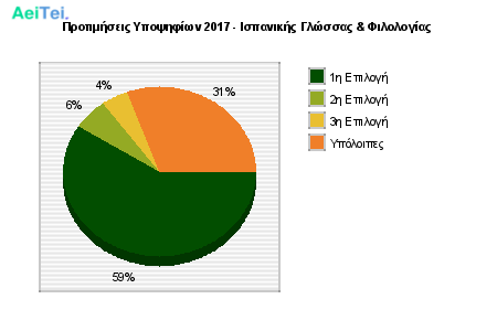 Προτιμήσεις Υποψηφίων 2017 - Ισπανικής Γλώσσας & Φιλολογίας 183-Protimisis-Ipopsifiwn-2017-Ispanikis-Glosas-Filologias