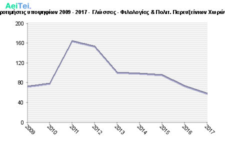 Πρώτες προτιμήσεις υποψηφίων 2009 - 2017 - Γλώσσας - Φιλολογίας & Πολιτ. Παρευξείνιων Χωρών, Θράκης 186-Protes-protimisis-ipopsifiwn-2009-2017-Glosas-Filologias-Polit-Parefkseiniwn-Xwron-THrakis