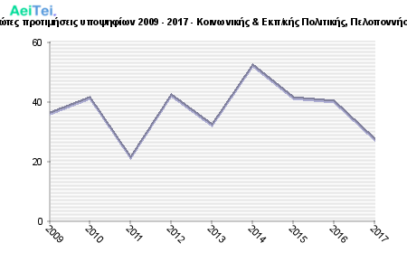 Πρώτες προτιμήσεις υποψηφίων 2009 - 2017 - Κοινωνικής & Εκπ/κής Πολιτικής, Πελοποννήσου 187-Protes-protimisis-ipopsifiwn-2009-2017-Kinwnikis-Ekpkis-Politikis-Peloponisou