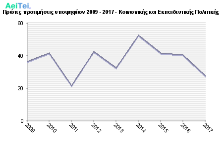 Πρώτες προτιμήσεις υποψηφίων 2009 - 2017 - Κοινωνικής και Εκπαιδευτικής Πολιτικής 187-Protes-protimisis-ipopsifiwn-2009-2017-Kinwnikis-ke-Ekpedeftikis-Politikis