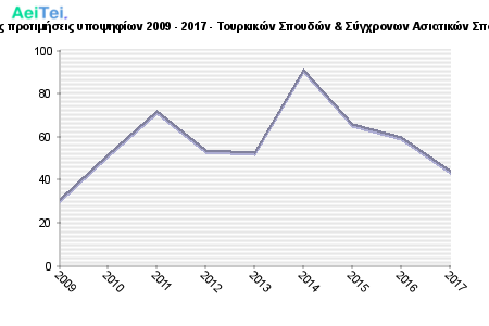 Πρώτες προτιμήσεις υποψηφίων 2009 - 2017 - Τουρκικών Σπουδών & Σύγχρονων Ασιατικών Σπουδών 188-Protes-protimisis-ipopsifiwn-2009-2017-Tourkikon-Spoudon-Sigxronwn-Asiatikon-Spoudon