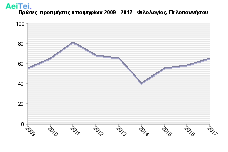 Πρώτες προτιμήσεις υποψηφίων 2009 - 2017 - Φιλολογίας, Πελοποννήσου 189-Protes-protimisis-ipopsifiwn-2009-2017-Filologias-Peloponisou
