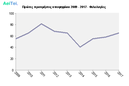 Πρώτες προτιμήσεις υποψηφίων 2009 - 2017 - Φιλολογίας 189-Protes-protimisis-ipopsifiwn-2009-2017-Filologias