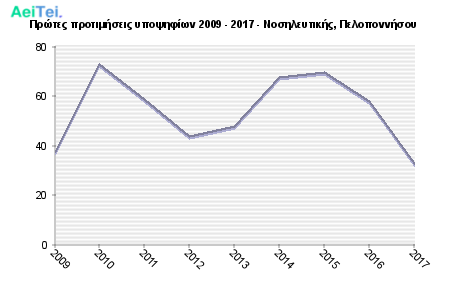 Πρώτες προτιμήσεις υποψηφίων 2009 - 2017 - Νοσηλευτικής, Πελοποννήσου 190-Protes-protimisis-ipopsifiwn-2009-2017-Nosileftikis-Peloponisou
