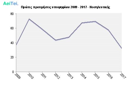 Πρώτες προτιμήσεις υποψηφίων 2009 - 2017 - Νοσηλευτικής 190-Protes-protimisis-ipopsifiwn-2009-2017-Nosileftikis
