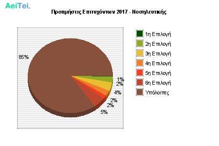 Προτιμήσεις Επιτυχόντων 2017 - Νοσηλευτικής 190-Protimisis-Epitixontwn-2017-Nosileftikis