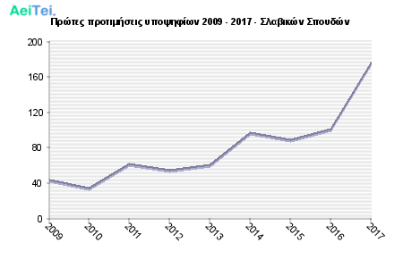 Πρώτες προτιμήσεις υποψηφίων 2009 - 2017 - Σλαβικών Σπουδών 192-Protes-protimisis-ipopsifiwn-2009-2017-Slabikon-Spoudon