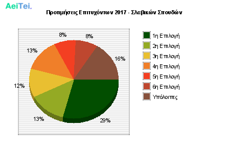 Προτιμήσεις Επιτυχόντων 2017 - Σλαβικών Σπουδών 192-Protimisis-Epitixontwn-2017-Slabikon-Spoudon
