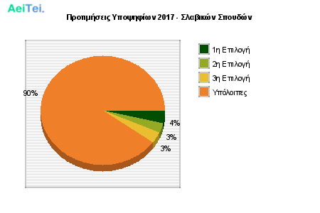 Προτιμήσεις Υποψηφίων 2017 - Σλαβικών Σπουδών 192-Protimisis-Ipopsifiwn-2017-Slabikon-Spoudon
