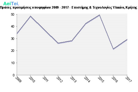 Πρώτες προτιμήσεις υποψηφίων 2009 - 2017 - Επιστήμης & Τεχνολογίας Υλικών, Κρήτης 200-Protes-protimisis-ipopsifiwn-2009-2017-Epistimis-Texnologias-Ilikon-Kritis