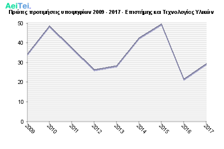 Πρώτες προτιμήσεις υποψηφίων 2009 - 2017 - Επιστήμης και Τεχνολογίας Υλικών 200-Protes-protimisis-ipopsifiwn-2009-2017-Epistimis-ke-Texnologias-Ilikon
