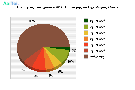 Προτιμήσεις Επιτυχόντων 2017 - Επιστήμης και Τεχνολογίας Υλικών 200-Protimisis-Epitixontwn-2017-Epistimis-ke-Texnologias-Ilikon