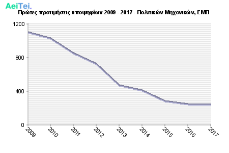 Πρώτες προτιμήσεις υποψηφίων 2009 - 2017 - Πολιτικών Μηχανικών, ΕΜΠ 201-Protes-protimisis-ipopsifiwn-2009-2017-Politikon-Mixanikon-EMP