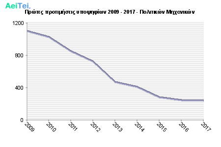 Πρώτες προτιμήσεις υποψηφίων 2009 - 2017 - Πολιτικών Μηχανικών 201-Protes-protimisis-ipopsifiwn-2009-2017-Politikon-Mixanikon