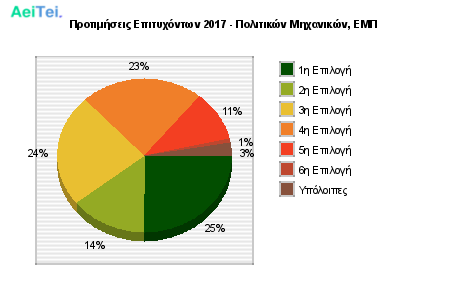 Προτιμήσεις Επιτυχόντων 2017 - Πολιτικών Μηχανικών, ΕΜΠ 201-Protimisis-Epitixontwn-2017-Politikon-Mixanikon-EMP