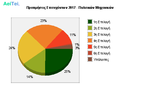 Προτιμήσεις Επιτυχόντων 2017 - Πολιτικών Μηχανικών 201-Protimisis-Epitixontwn-2017-Politikon-Mixanikon
