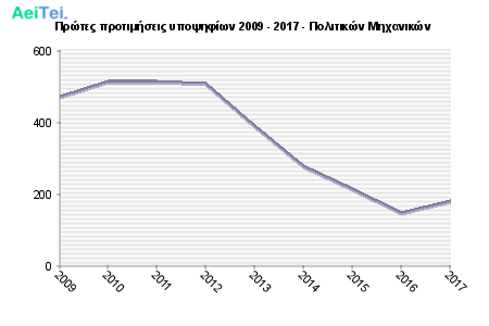 Πρώτες προτιμήσεις υποψηφίων 2009 - 2017 - Πολιτικών Μηχανικών 203-Protes-protimisis-ipopsifiwn-2009-2017-Politikon-Mixanikon