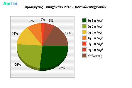 Προτιμήσεις Επιτυχόντων 2017 - Πολιτικών Μηχανικών 203-Protimisis-Epitixontwn-2017-Politikon-Mixanikon