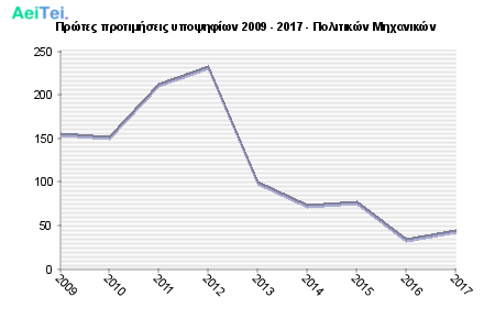 Πρώτες προτιμήσεις υποψηφίων 2009 - 2017 - Πολιτικών Μηχανικών 205-Protes-protimisis-ipopsifiwn-2009-2017-Politikon-Mixanikon