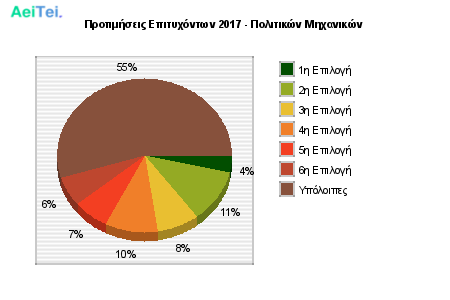 Προτιμήσεις Επιτυχόντων 2017 - Πολιτικών Μηχανικών 205-Protimisis-Epitixontwn-2017-Politikon-Mixanikon