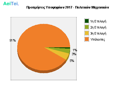 Προτιμήσεις Υποψηφίων 2017 - Πολιτικών Μηχανικών 205-Protimisis-Ipopsifiwn-2017-Politikon-Mixanikon
