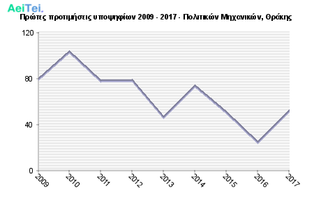 Πρώτες προτιμήσεις υποψηφίων 2009 - 2017 - Πολιτικών Μηχανικών, Θράκης 207-Protes-protimisis-ipopsifiwn-2009-2017-Politikon-Mixanikon-THrakis