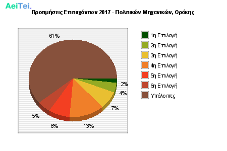 Προτιμήσεις Επιτυχόντων 2017 - Πολιτικών Μηχανικών, Θράκης 207-Protimisis-Epitixontwn-2017-Politikon-Mixanikon-THrakis