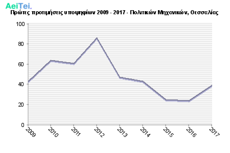 Πρώτες προτιμήσεις υποψηφίων 2009 - 2017 - Πολιτικών Μηχανικών, Θεσσαλίας 208-Protes-protimisis-ipopsifiwn-2009-2017-Politikon-Mixanikon-THesalias