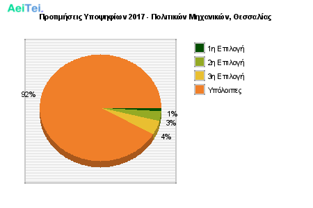 Προτιμήσεις Υποψηφίων 2017 - Πολιτικών Μηχανικών, Θεσσαλίας 208-Protimisis-Ipopsifiwn-2017-Politikon-Mixanikon-THesalias