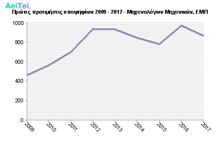 Πρώτες προτιμήσεις υποψηφίων 2009 - 2017 - Μηχανολόγων Μηχανικών, ΕΜΠ 209-Protes-protimisis-ipopsifiwn-2009-2017-Mixanologwn-Mixanikon-EMP