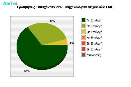 Προτιμήσεις Επιτυχόντων 2017 - Μηχανολόγων Μηχανικών, ΕΜΠ 209-Protimisis-Epitixontwn-2017-Mixanologwn-Mixanikon-EMP