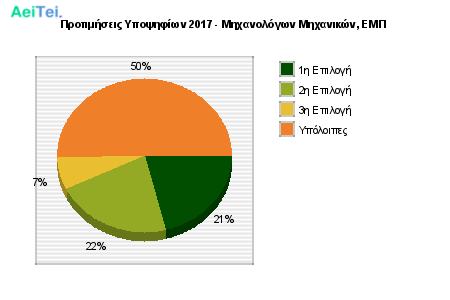 Προτιμήσεις Υποψηφίων 2017 - Μηχανολόγων Μηχανικών, ΕΜΠ 209-Protimisis-Ipopsifiwn-2017-Mixanologwn-Mixanikon-EMP