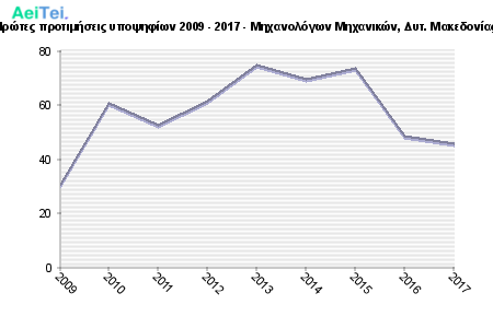 Πρώτες προτιμήσεις υποψηφίων 2009 - 2017 - Μηχανολόγων Μηχανικών, Δυτ. Μακεδονίας 210-Protes-protimisis-ipopsifiwn-2009-2017-Mixanologwn-Mixanikon-Dit-Makedonias