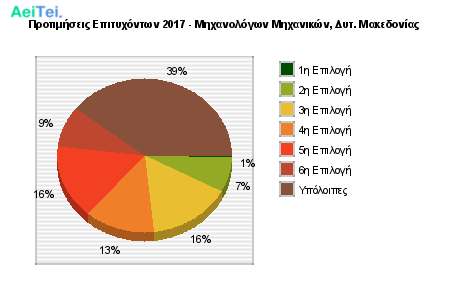 Προτιμήσεις Επιτυχόντων 2017 - Μηχανολόγων Μηχανικών, Δυτ. Μακεδονίας 210-Protimisis-Epitixontwn-2017-Mixanologwn-Mixanikon-Dit-Makedonias